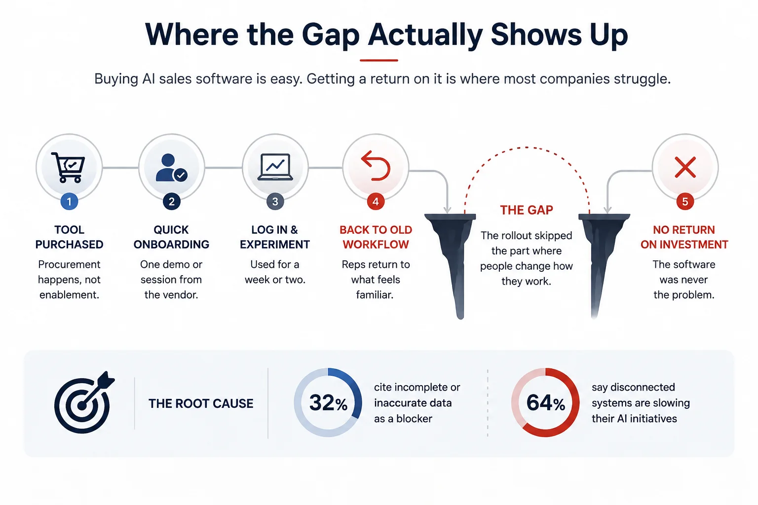 Where the AI ROI Gap Appears Where the AI ROI Gap Appears